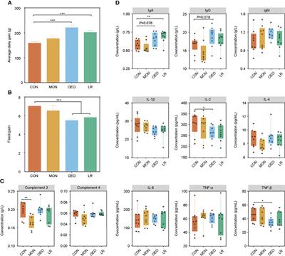 Oregano Essential Oils Mediated Intestinal Microbiota and Metabolites and Improved Growth Performance and Intestinal Barrier Function in Sheep